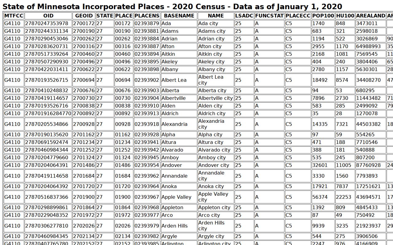 Nevis court docket city population context from the Census incorporated places source