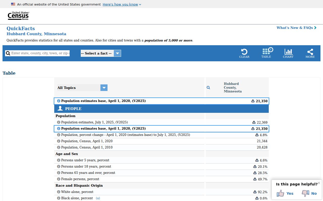 Park Rapids court record context from the Hubbard County Census QuickFacts source